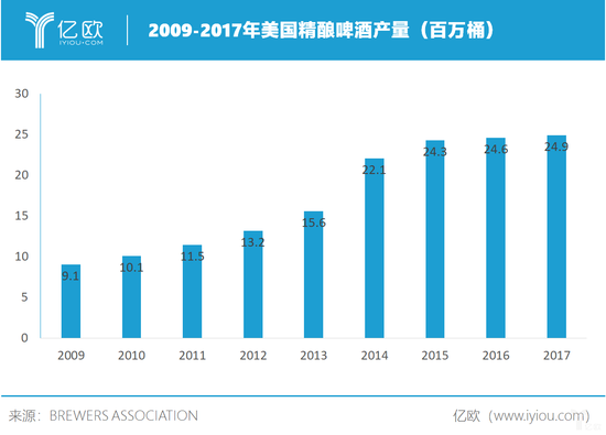 美国精酿啤酒产量