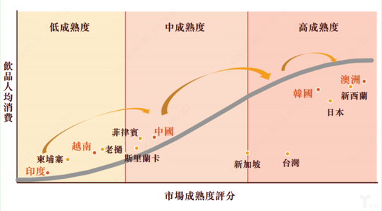 亚太啤酒市场成熟度