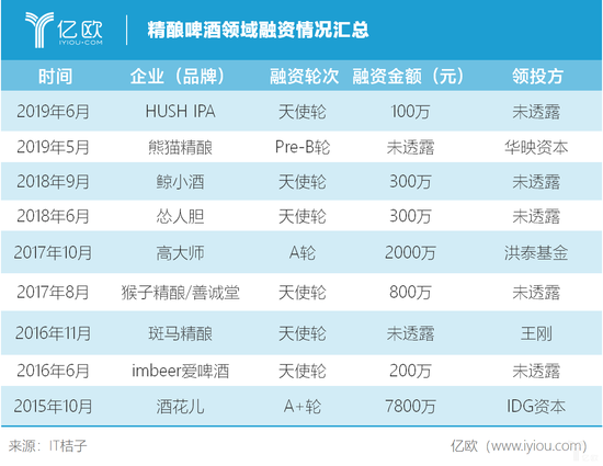 精酿啤酒领域融资情况.png