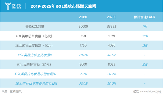 亿欧智库：2019-2025年KOL美妆市场增长空间