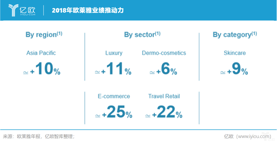 亿欧智库：2018年欧莱雅业绩推动力
