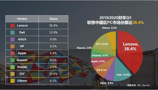 业绩亮眼股价反跌：联想财报背后隐藏了什么？ 