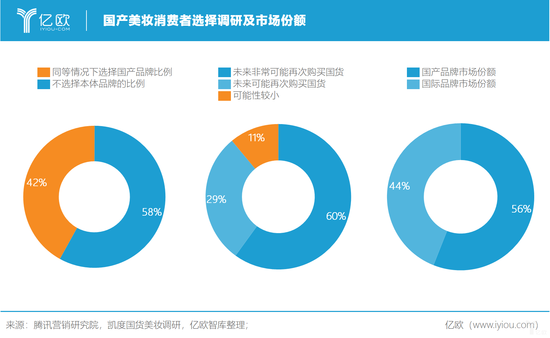 亿欧智库：国产美妆消费者选择调研及市场份额