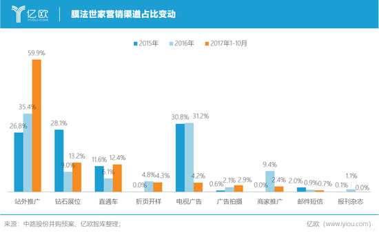 亿欧智库：膜法世家营销渠道占比变动