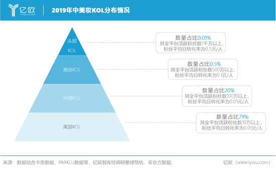 亿欧智库：2019年中美妆KOL分布情况