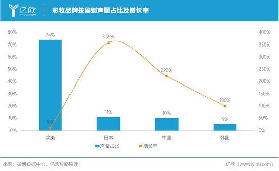 亿欧智库：彩妆品牌按国别声量占比及增长率