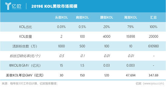 亿欧智库：2019E KOL美妆市场规模