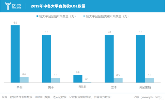 亿欧智库：2019年中各大平台美妆KOL数量