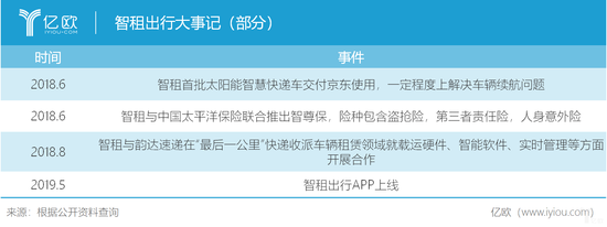 智租出行大事记