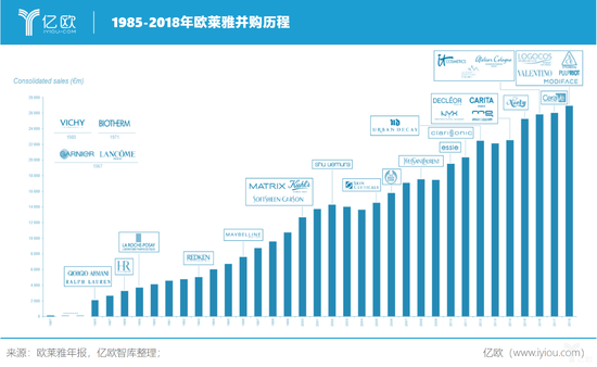亿欧智库：1985-2018年欧莱雅并购历程
