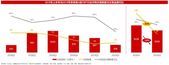 2019并购半年报：资本谨慎，下沉整合，产业布局热度依旧