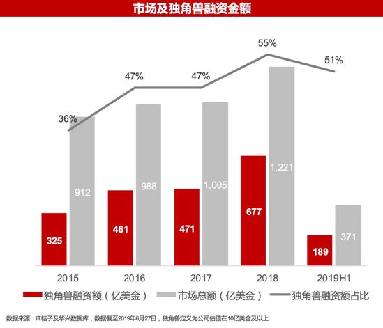 2019并购半年报：资本谨慎，下沉整合，产业布局热度依旧