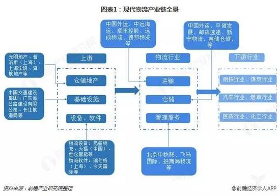 图表1：现代物流企业链全景