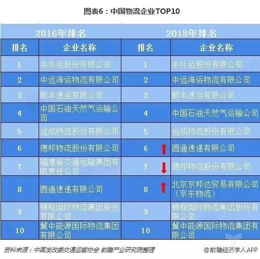 图表6：中国物流企业TOP10