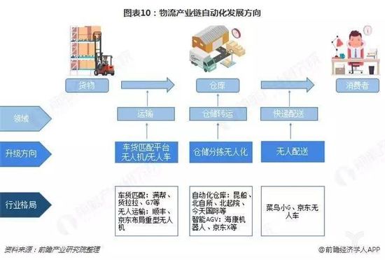 图表10:物流产业链自动化发展方向