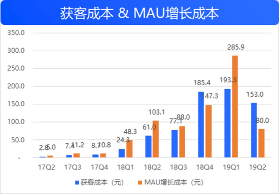 拼多多正在机场高速向五环内飞奔 