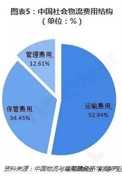 图表5：中国社会物流费用结构