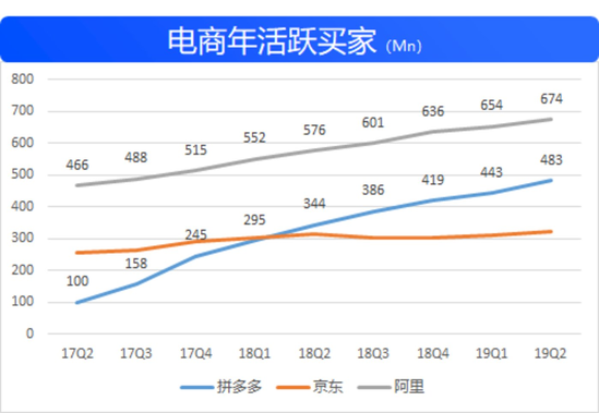 拼多多正在机场高速向五环内飞奔 