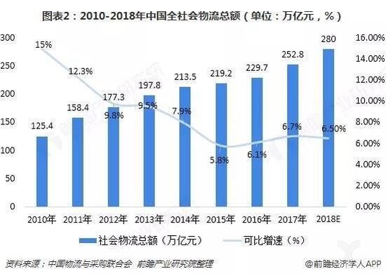 图表2:2010-2018年中国全社会物流总额