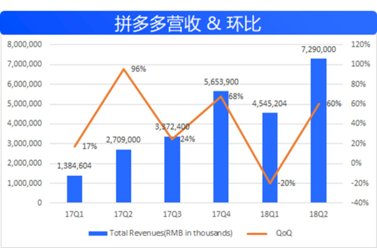 拼多多正在机场高速向五环内飞奔 