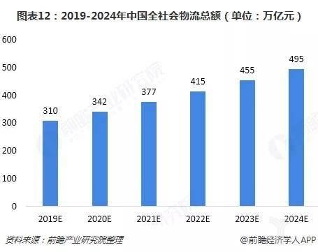 图表12:2019-2024年中国全社会物流总额（单位：万亿元）