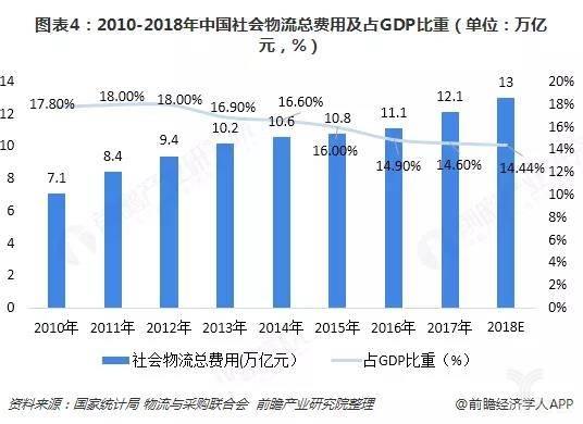图表4:2010-2018年中国社会物流总费用及占GDP比重