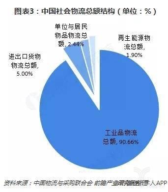 图表3：中国社会物流总额结构