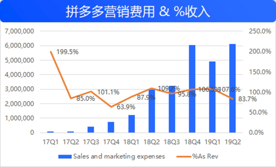 拼多多正在机场高速向五环内飞奔 