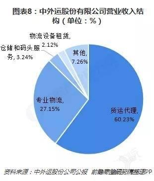 图表8：中外运股份有限公司营业收入结构（单位：%）
