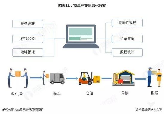 图表11：物流产业信息化方案