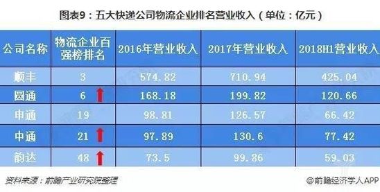 图表9：五大快递公司物流企业排名营业收入（单位：亿元）