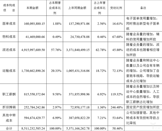营业收入成本构成