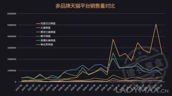 只靠小KOL, 完美日记如何实现销量猛涨50倍？