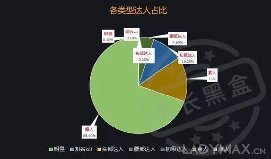 只靠小KOL, 完美日记如何实现销量猛涨50倍？