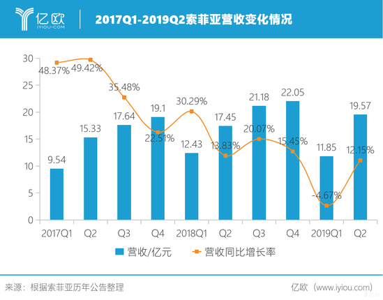 2017Q1-2019Q2索菲亚营收变化情况.png