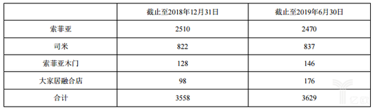 索菲亚各个品牌的终端门店数量.png
