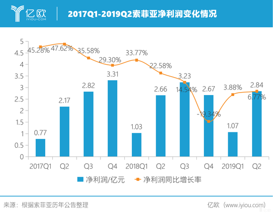 2017Q1-2019Q2索菲亚净利润变化情况.png