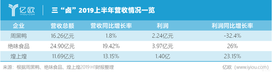 上半年营收情况一览