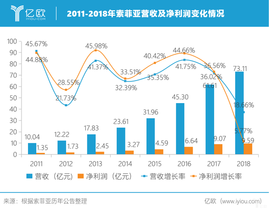 2011-2018年索菲亚营收及净利润变化情况.png