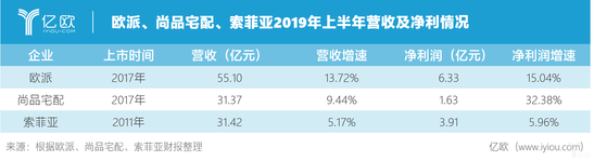 欧派、尚品宅配、索菲亚2019年上半年营收及净利情况.png