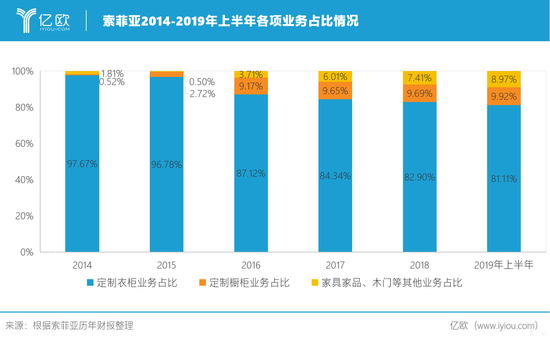索菲亚2014-2019年上半年各项业务占比.png