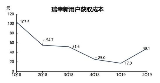 智氪分析丨瑞幸的疯狂中残存着理智