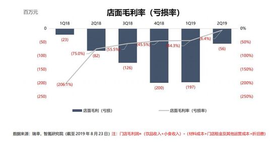 智氪分析丨瑞幸的疯狂中残存着理智