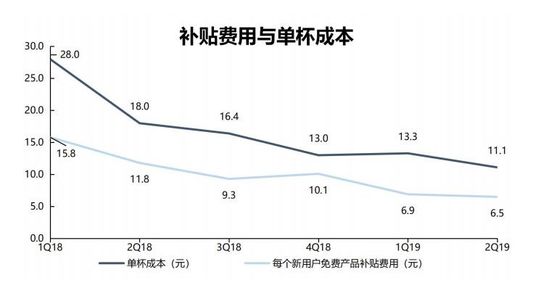 智氪分析丨瑞幸的疯狂中残存着理智