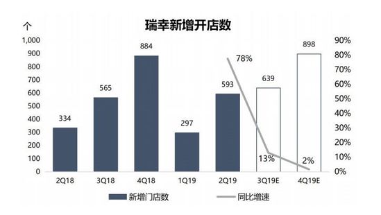 智氪分析丨瑞幸的疯狂中残存着理智