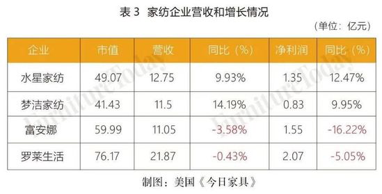 家纺企业营收和增长情况