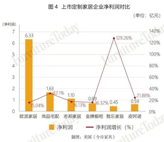 上市定制家居企业净利润对比