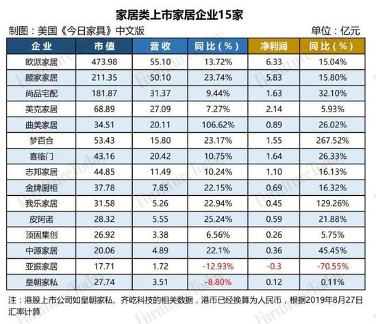 家居类上市家居企业15家