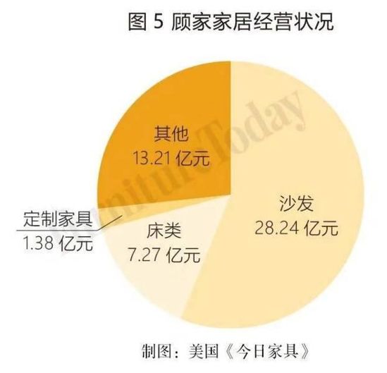 顾家家居经营状况