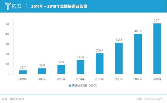 2011年-2018年全国快递业务量